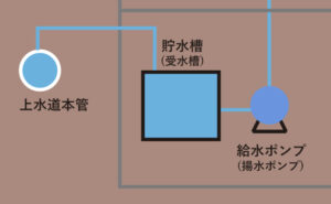 受水槽の説明イラスト