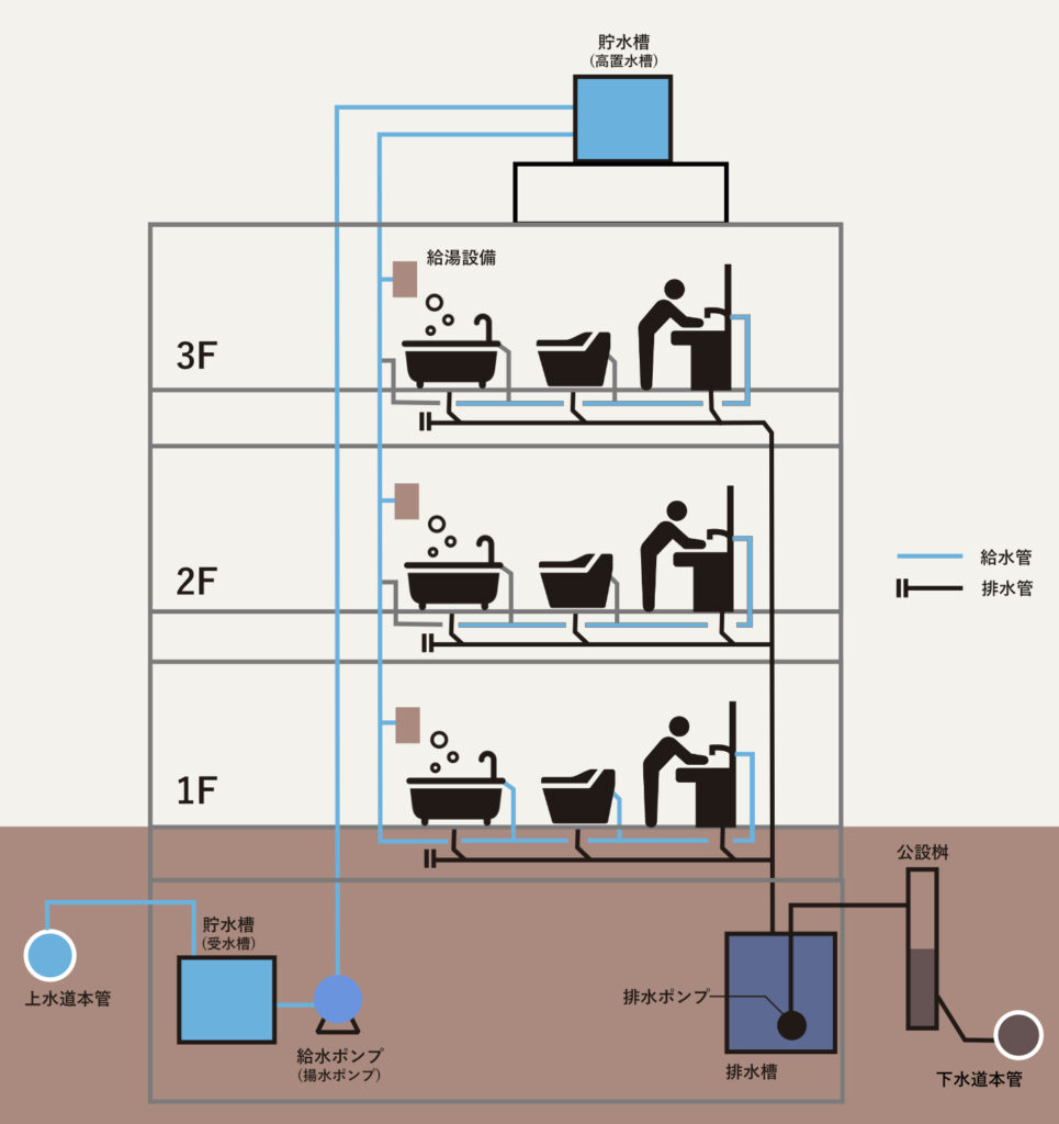 給排水設備の図解